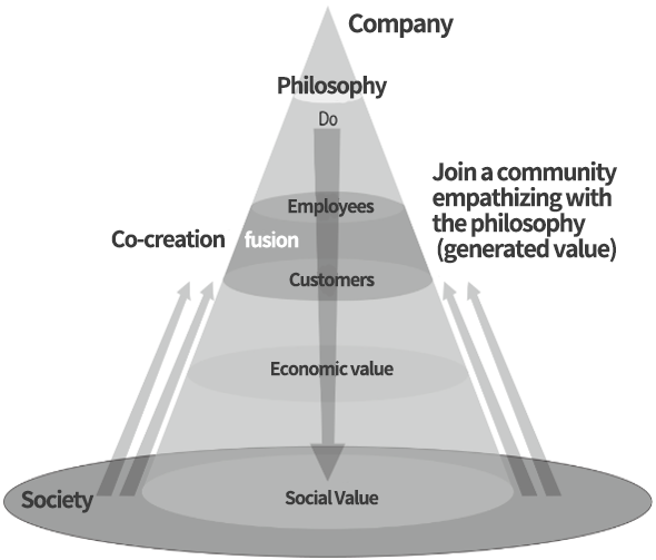 Relationship between corporate activities and SDGs