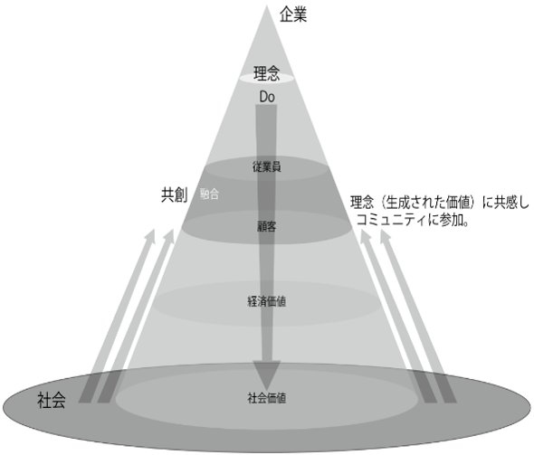 企業活動とSDGsの関係